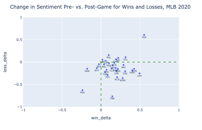Graph showing how the majority of MLB fanbases show increased sentiment after wins and decreased sentiment after losses.