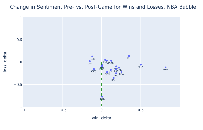 Graph showing how the majority of NBA fanbases show increased sentiment after wins and decreased sentiment after losses.